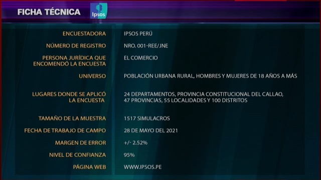 Pedro Castillo obtiene 51,1% de votos válidos y Keiko Fujimori 48,9% en último simulacro publicable de Ipsos