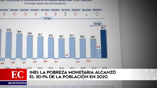 INEI: Pobreza monetaria alcanzó el 30.1 % de la población en 2020