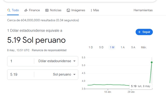 Precio del dólar en Perú se elevó a S/5,19 por error de Google y causó sorpresa en usuarios