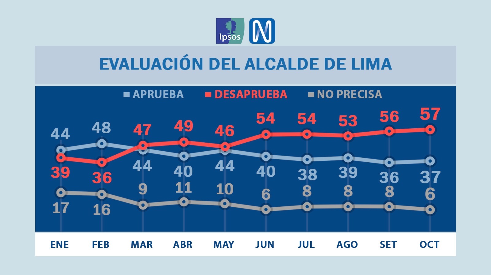 Imagen: Ipsos Perú