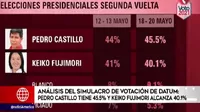 Segunda vuelta: Pedro Castillo logra 45.5 % y Keiko Fujimori llega a 40.1 % en simulacro de votación, según Datum